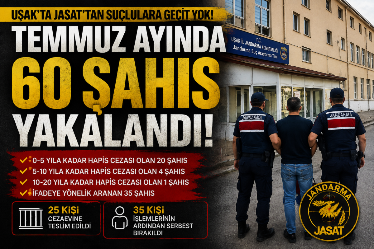 Uşak'ta JASAT'tan Suçlulara Geçit Yok: Temmuz Ayında 60 Aranan Şahıs Yakalandı