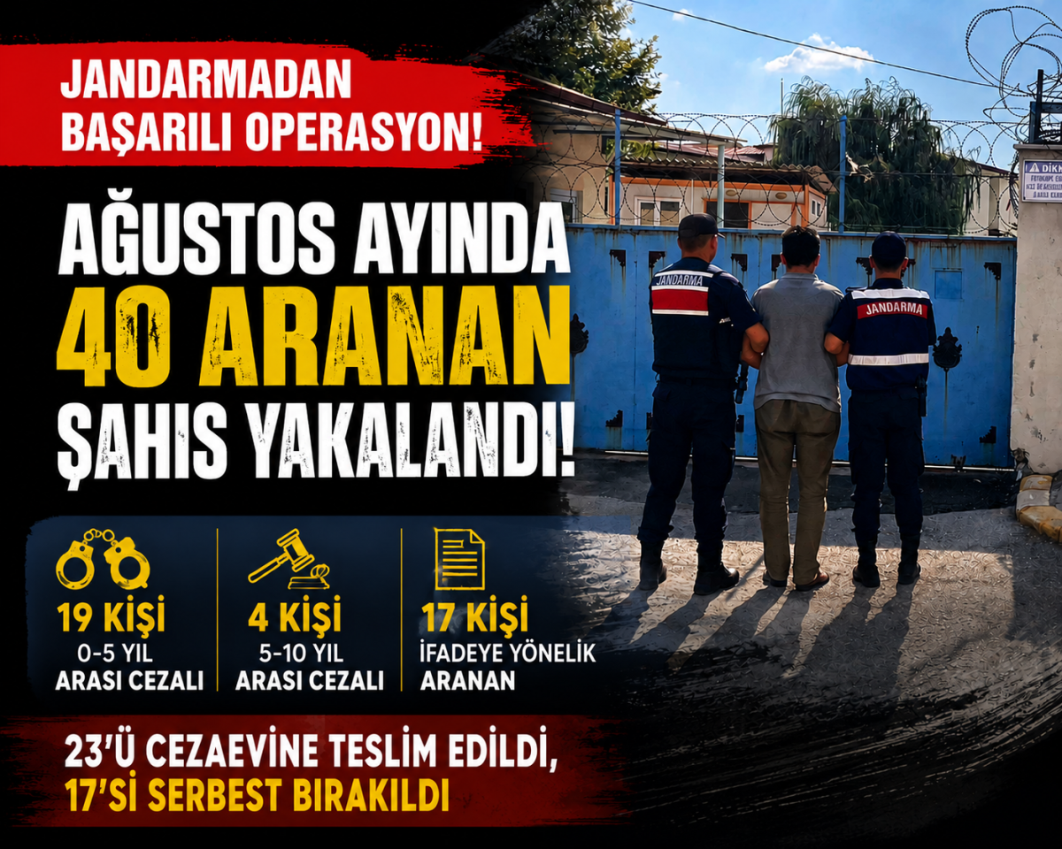 Uşak Jandarması Ağustos Ayında 40 Aranan Şahsı Yakaladı